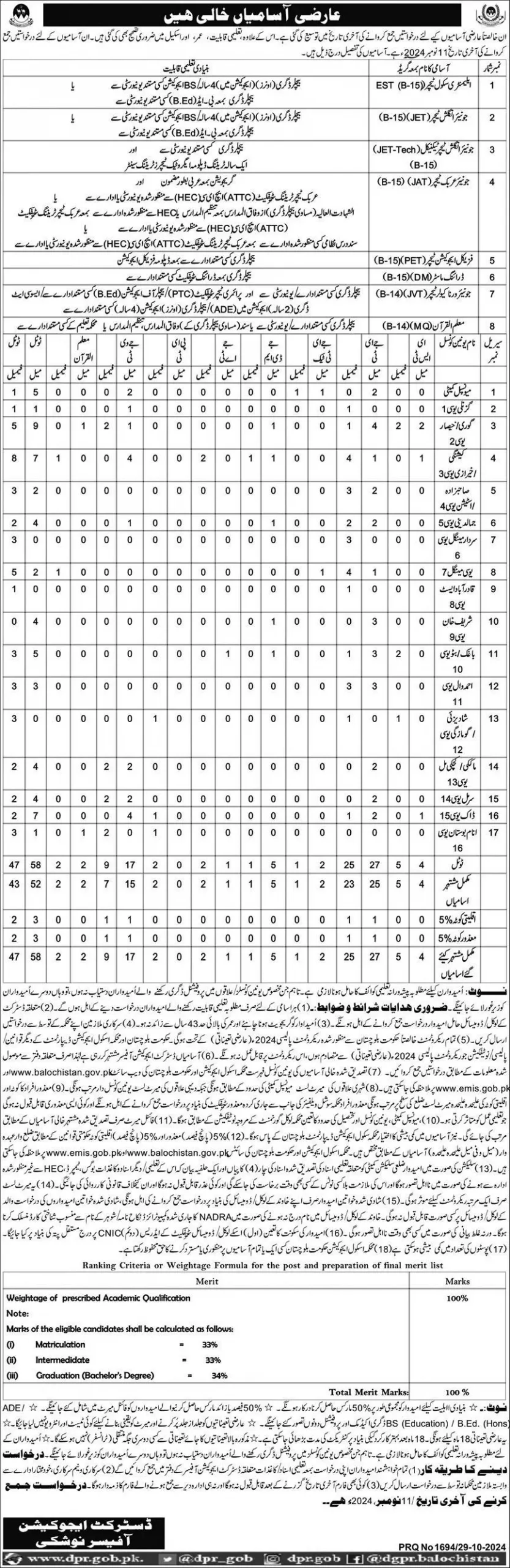 School Education Department Nushki Jobs 2024 of Advertisement