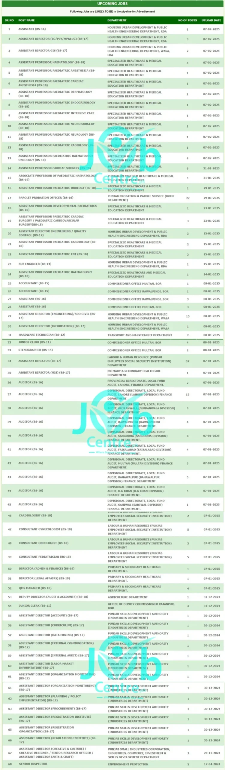 PPSC Upcoming Jobs 2025 Advertisement