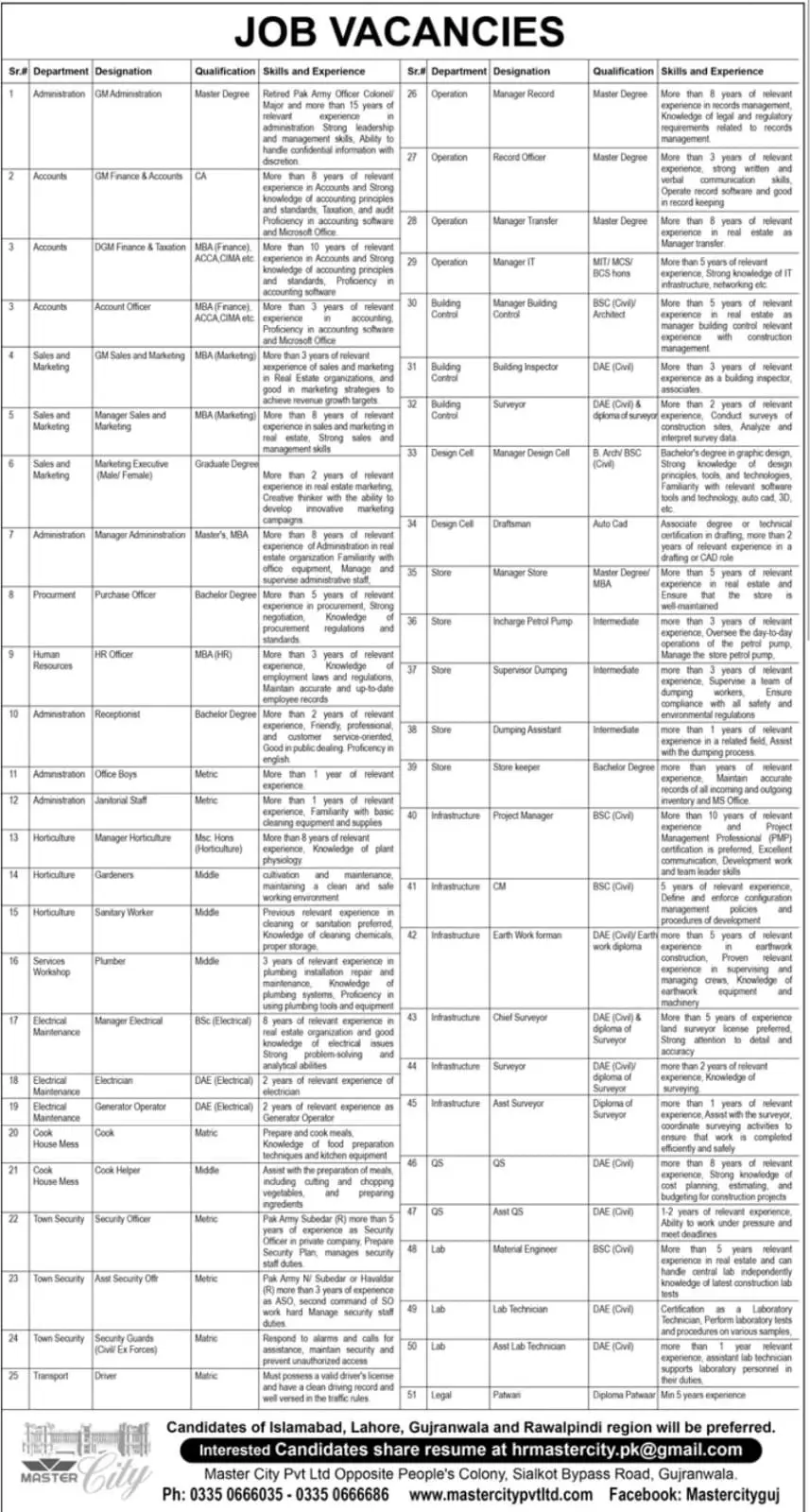 Master City Pvt Ltd Gujranwala Jobs 2025 Advertisement